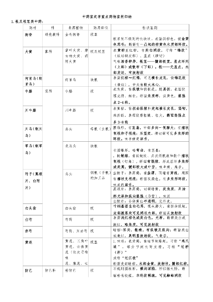 中药鉴定学重点药物鉴别归纳 .docx