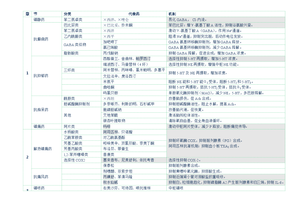 执业药师考试知识点资料-机制总结 .docx