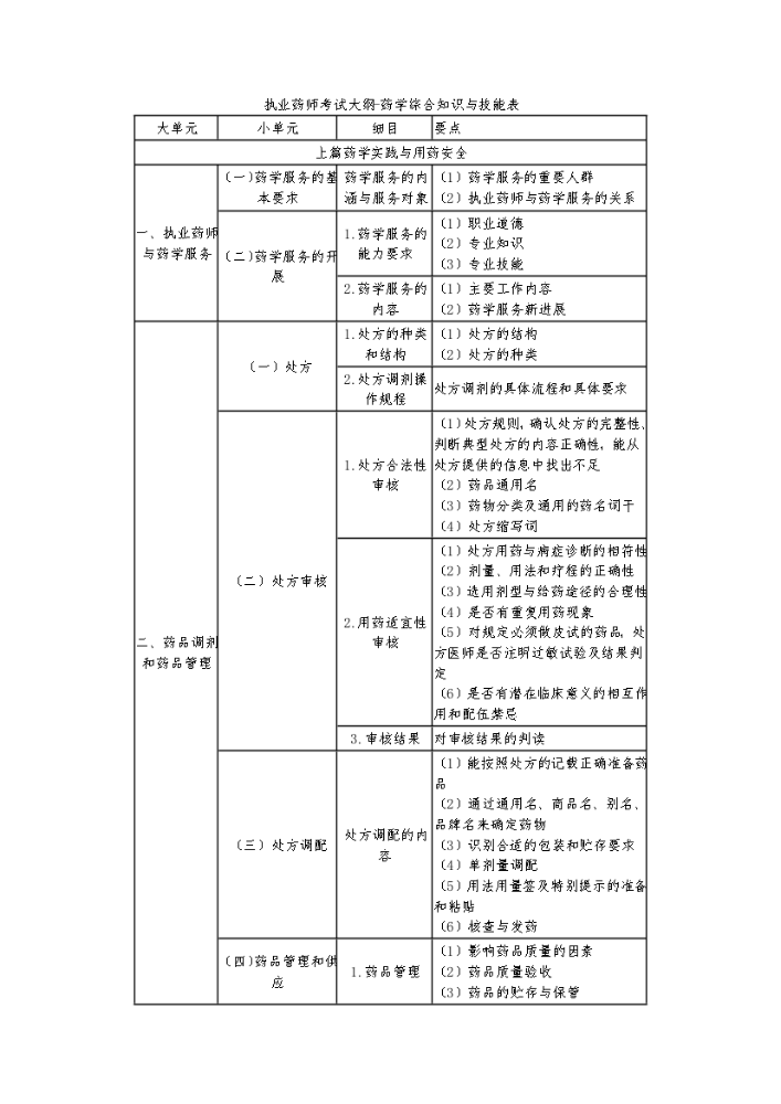 执业药师考试大纲药学综合知识与技能表.docx